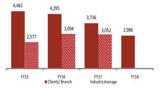 No. of Clients Branch-MFI Lending1 No. of Clients Branch-MFI Lending1